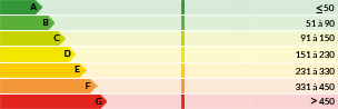 Consommation en énergie